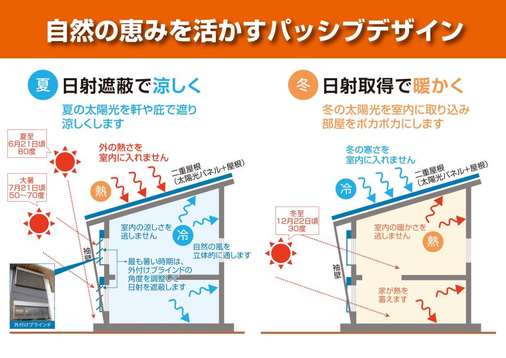 現状分析と明工建設のスマートハウスの価値を大手メーカーと比較してみました