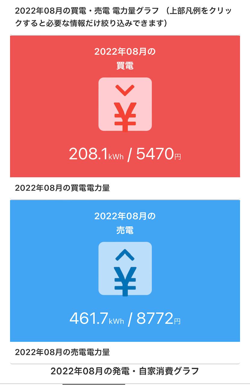 猛暑の8月も、快適な暮らしと電力保証もできました!#仁藤流